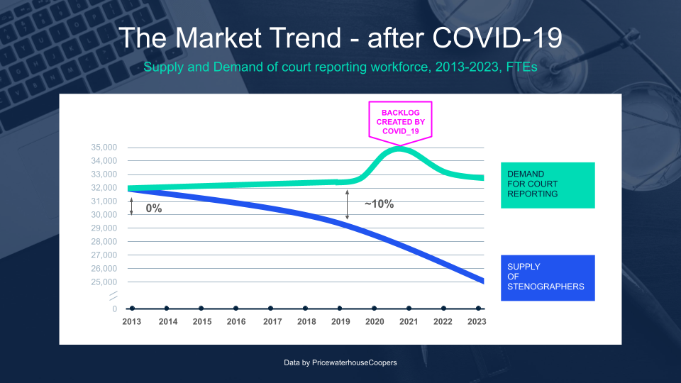 The image is of a graph. The graph shows a decrease in the supply of stenographers from 32,000 to 25,000 from 2013 to 2023 while demand has remained consistent with an increased demand in 2020 which is labeled "Backlog created by covid19".